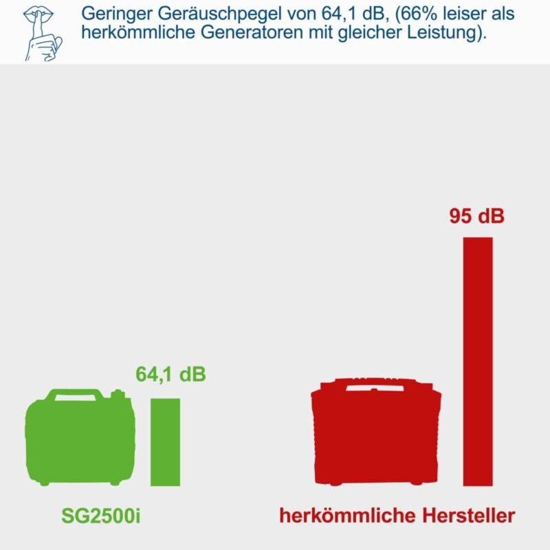 Scheppach Inverter Benzin Stromerzeuger SG2500i Stromgenerator Notstromaggregat | mit Invertertechnik für sensibler Elektronik | 2000W Leistung | Steckdosen 2x 230V / 2x USB Typ A | 64,1dB Generator - 4046664134602