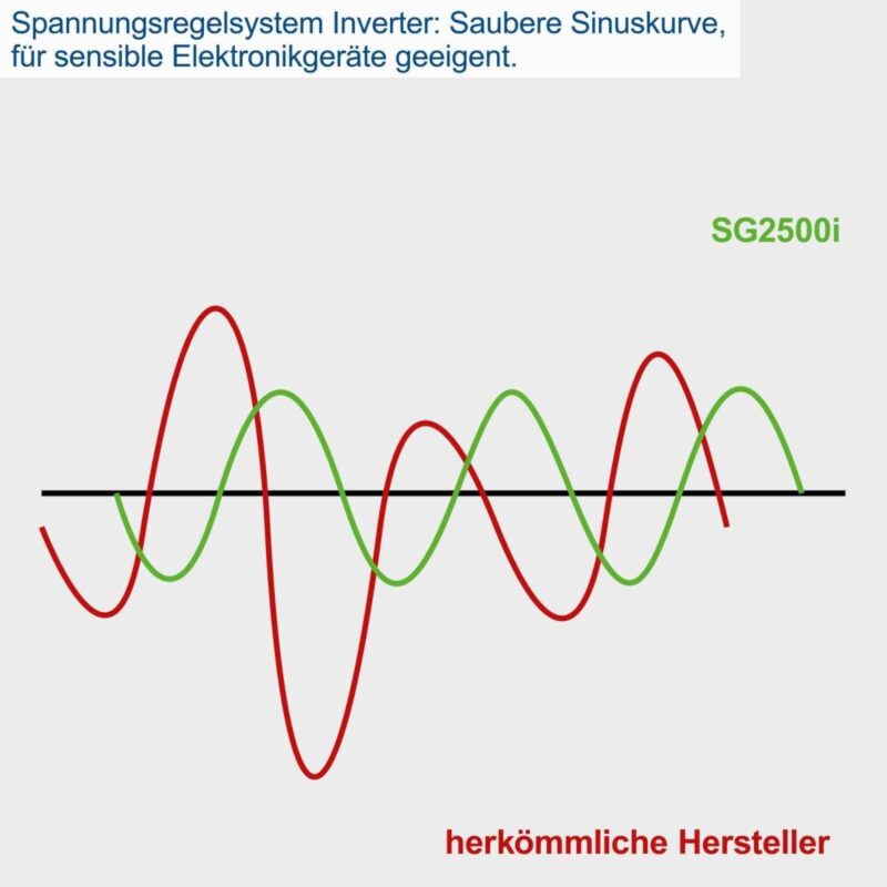 Scheppach Inverter Benzin Stromerzeuger SG2500i Stromgenerator Notstromaggregat | mit Invertertechnik für sensibler Elektronik | 2000W Leistung | Steckdosen 2x 230V / 2x USB Typ A | 64,1dB Generator - 4046664134602